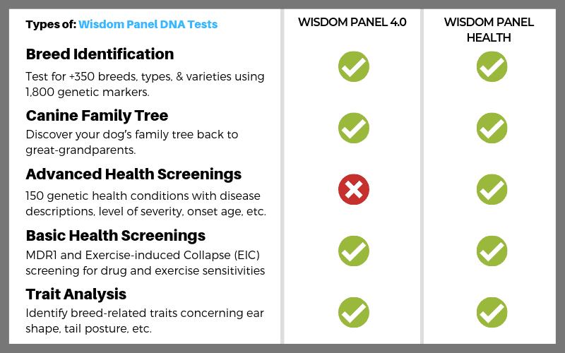панел за мъдрост сравнение на ДНК тест